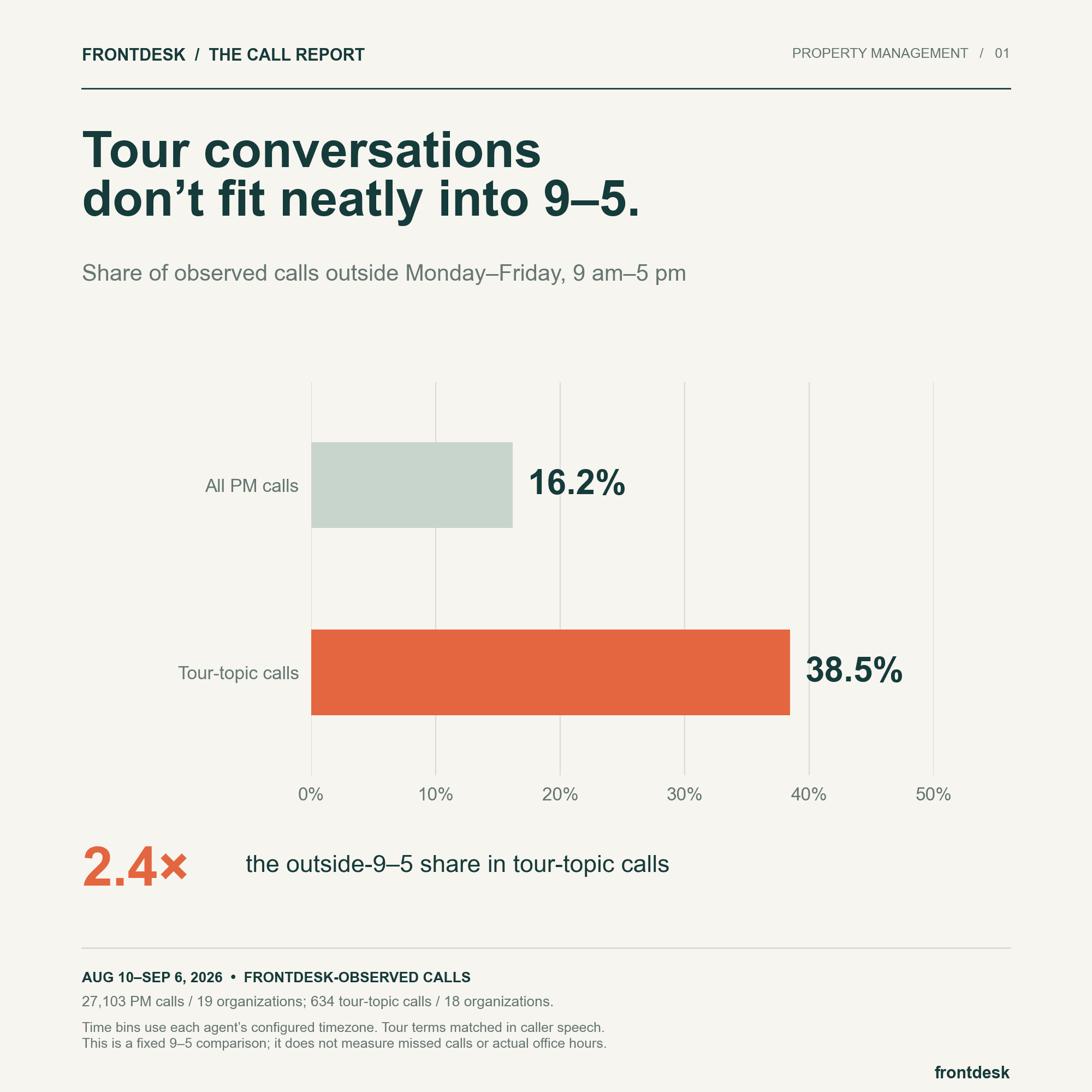Outside weekday 9–5: 38.5% of 634 tour-topic calls, compared with 16.2% of all 27,103 property-management calls.