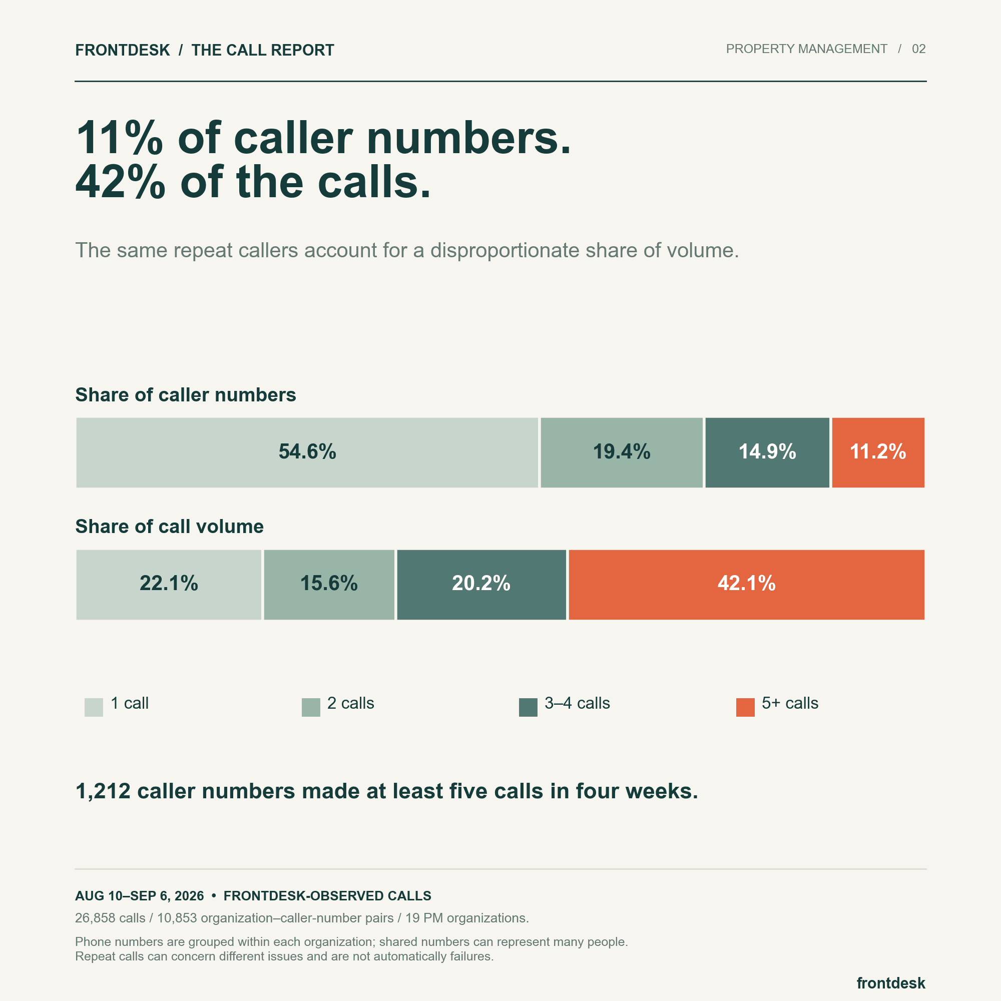 Numbers with five or more calls are 11.2% of organization-number pairs and account for 42.1% of calls.