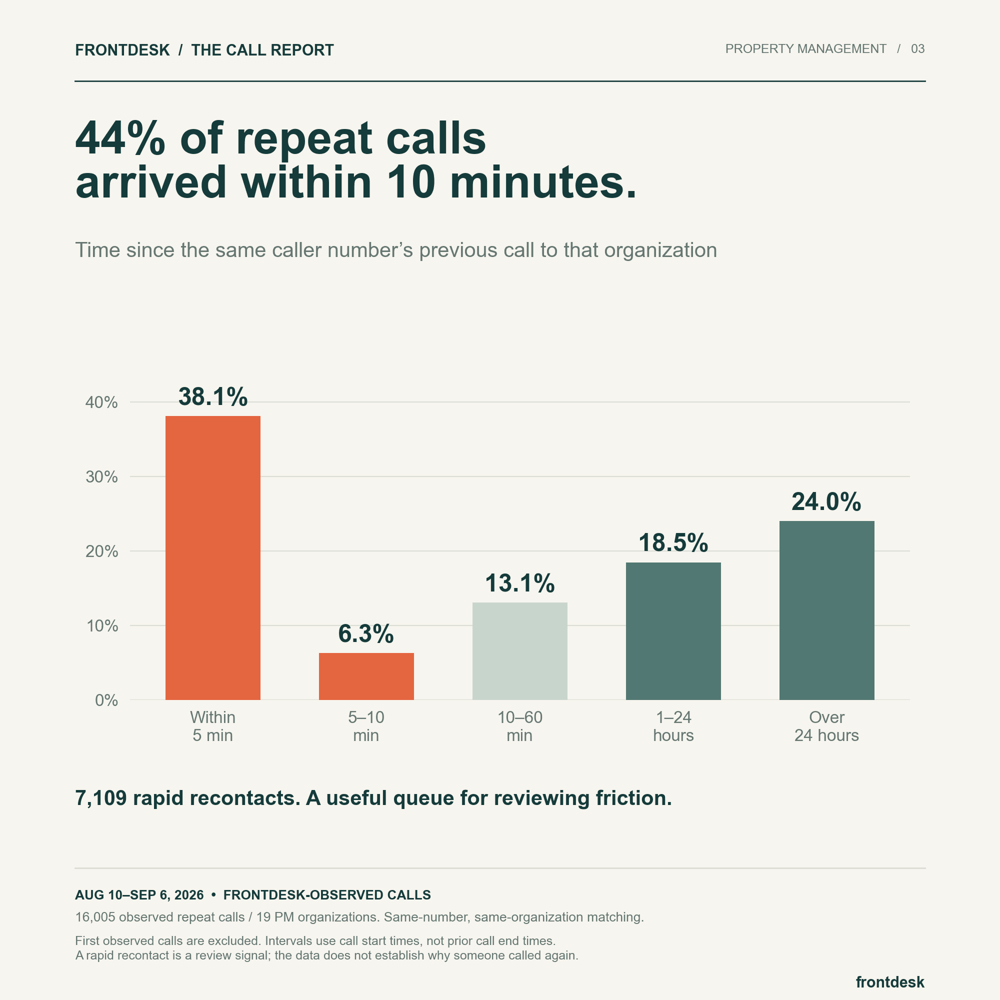 Among 16,005 repeat calls, 38.1% started within five minutes of the previous call and another 6.3% within five to ten minutes.