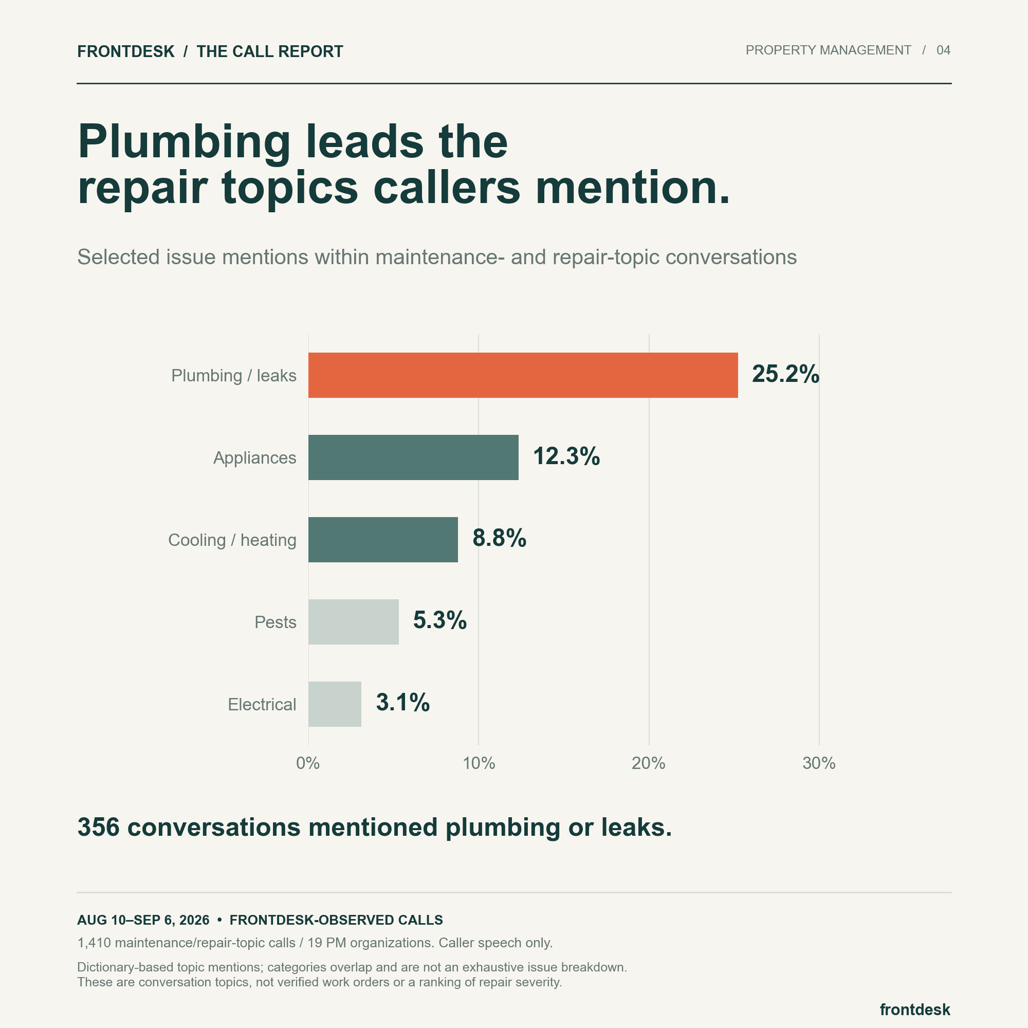 Among 1,410 maintenance-topic calls: plumbing/leaks 25.2%, appliances 12.3%, cooling/heating 8.8%, pests 5.3%, electrical 3.1%.