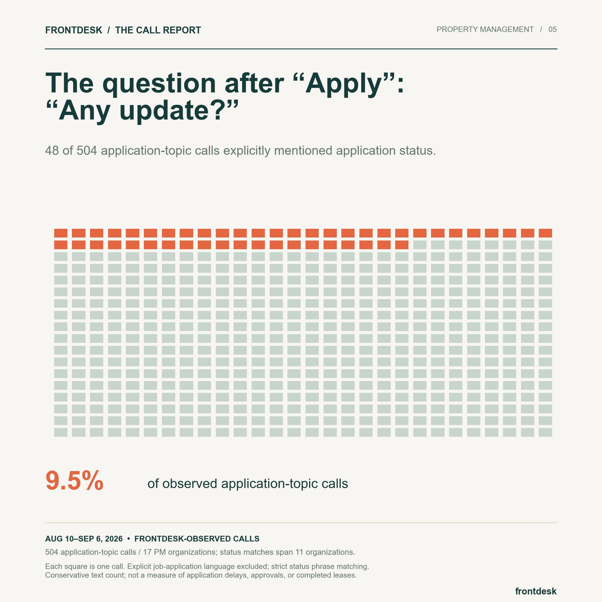 48 of 504 application-topic calls, or 9.5%, contained explicit application-status language.