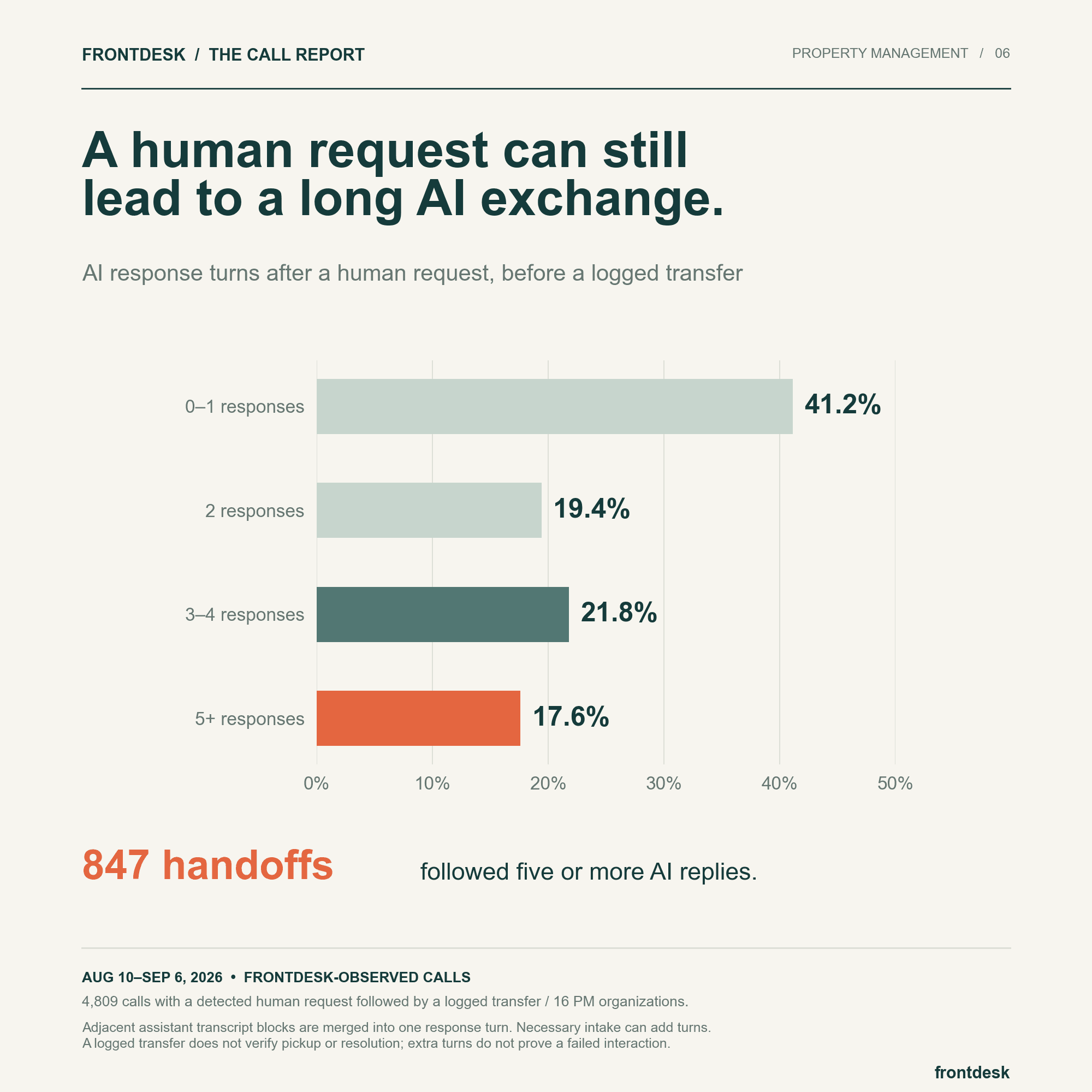 Among 4,809 human-request calls followed by a logged transfer: 41.2% had 0–1 assistant responses, 19.4% had 2, 21.8% had 3–4, and 17.6% had 5 or more.