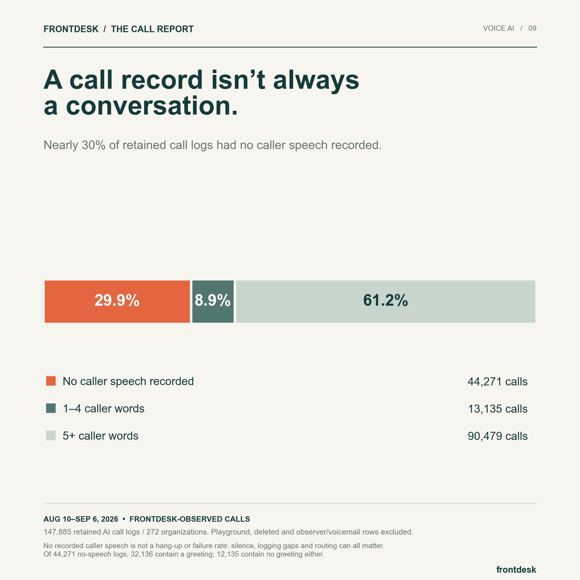 147,885 eligible calls: 29.9% had no recorded caller speech, 8.9% had one to four caller words, and 61.2% had five or more.